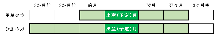 産前産後免除期間3