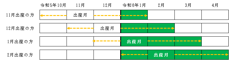 産前産後免除期間4