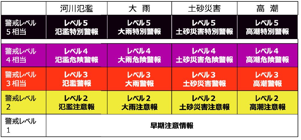気象情報レベル一覧表