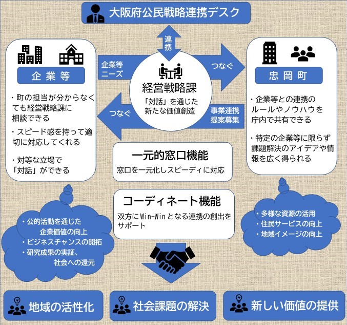 経営戦略課の役割