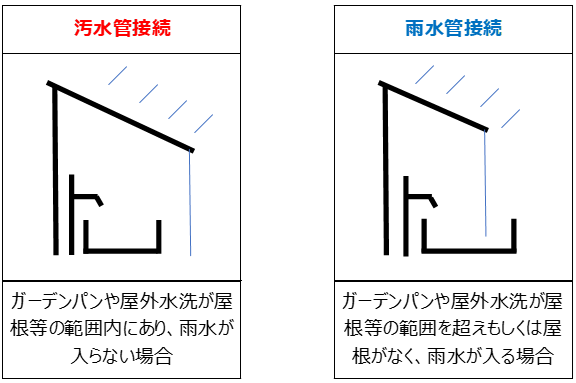 左：汚水管接続（ガーデンパンや屋外水洗が屋根等の範囲内にあり、雨水が入らない場合）、右：雨水管接続（ガーデンパンや屋外水洗が屋根等の範囲を超え若しくは屋根がなく、雨水が入る場合）を表したイラスト