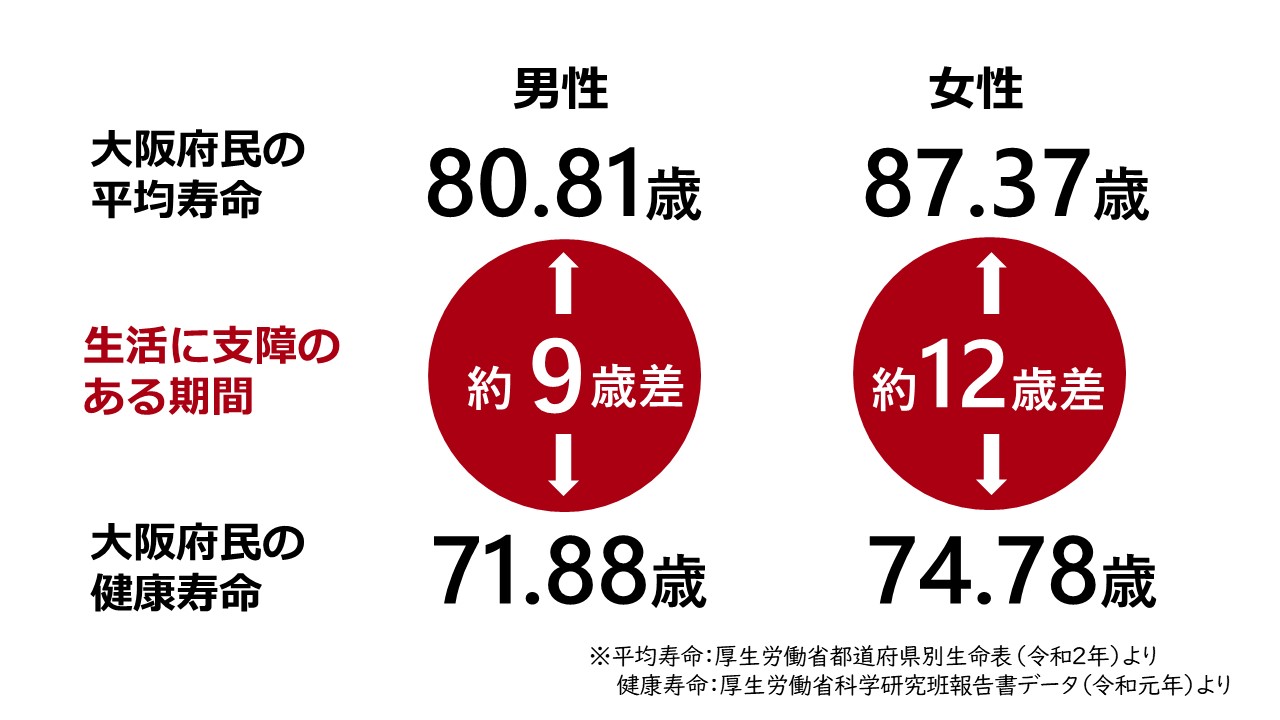 大阪府民の平均寿命と健康寿命のデータ