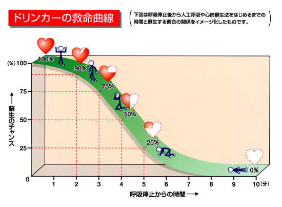 ドリンカーの救命曲線を示したグラフ