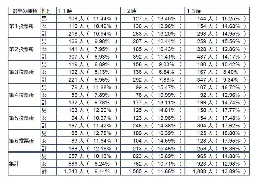 11時～13時の投票率