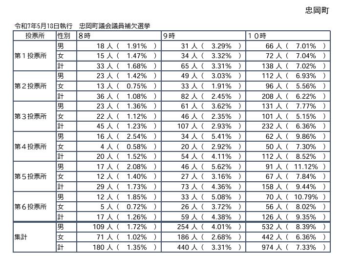 10:00時点忠岡町議会議員補欠選挙
