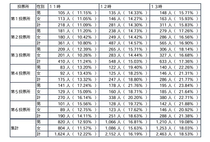 13:00時点忠岡町議会議員補欠選挙
