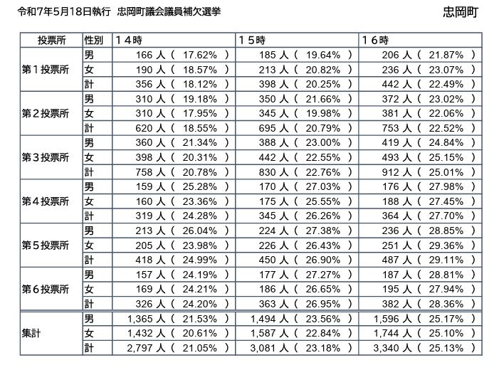 16:00時点忠岡町議会議員補欠選挙