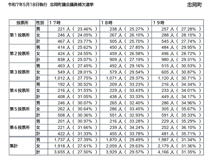 19:00時点忠岡町議会議員補欠選挙