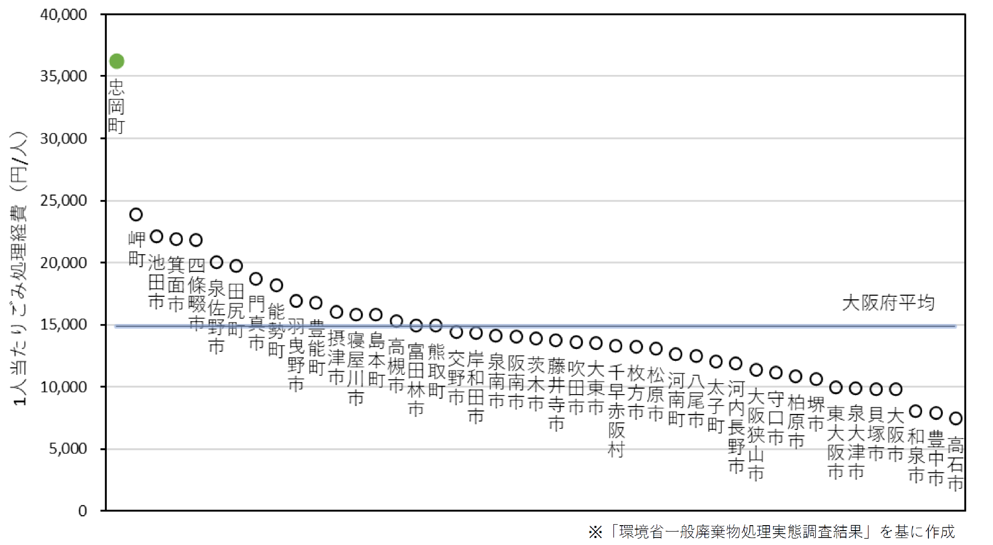 一人当たりごみ処理経費の比較（H29年度からR2年度の平均値）