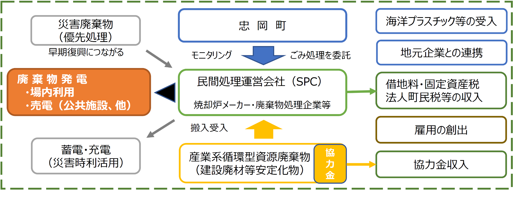 事業概念図