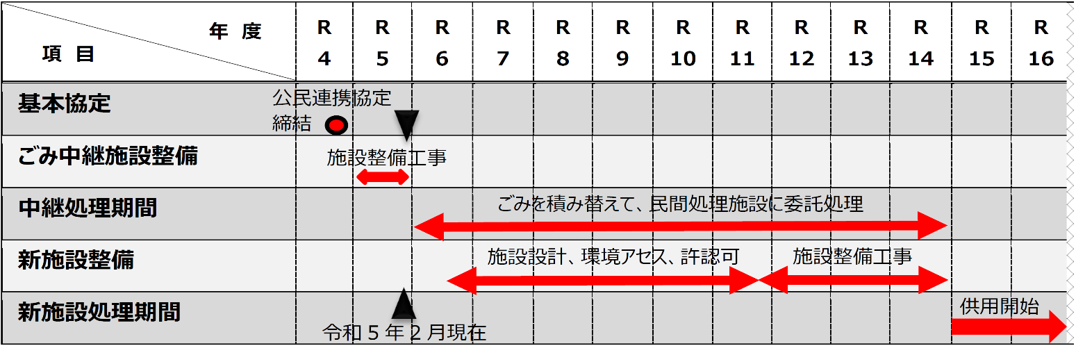 事業スケジュール（令和6年2月広報時点）