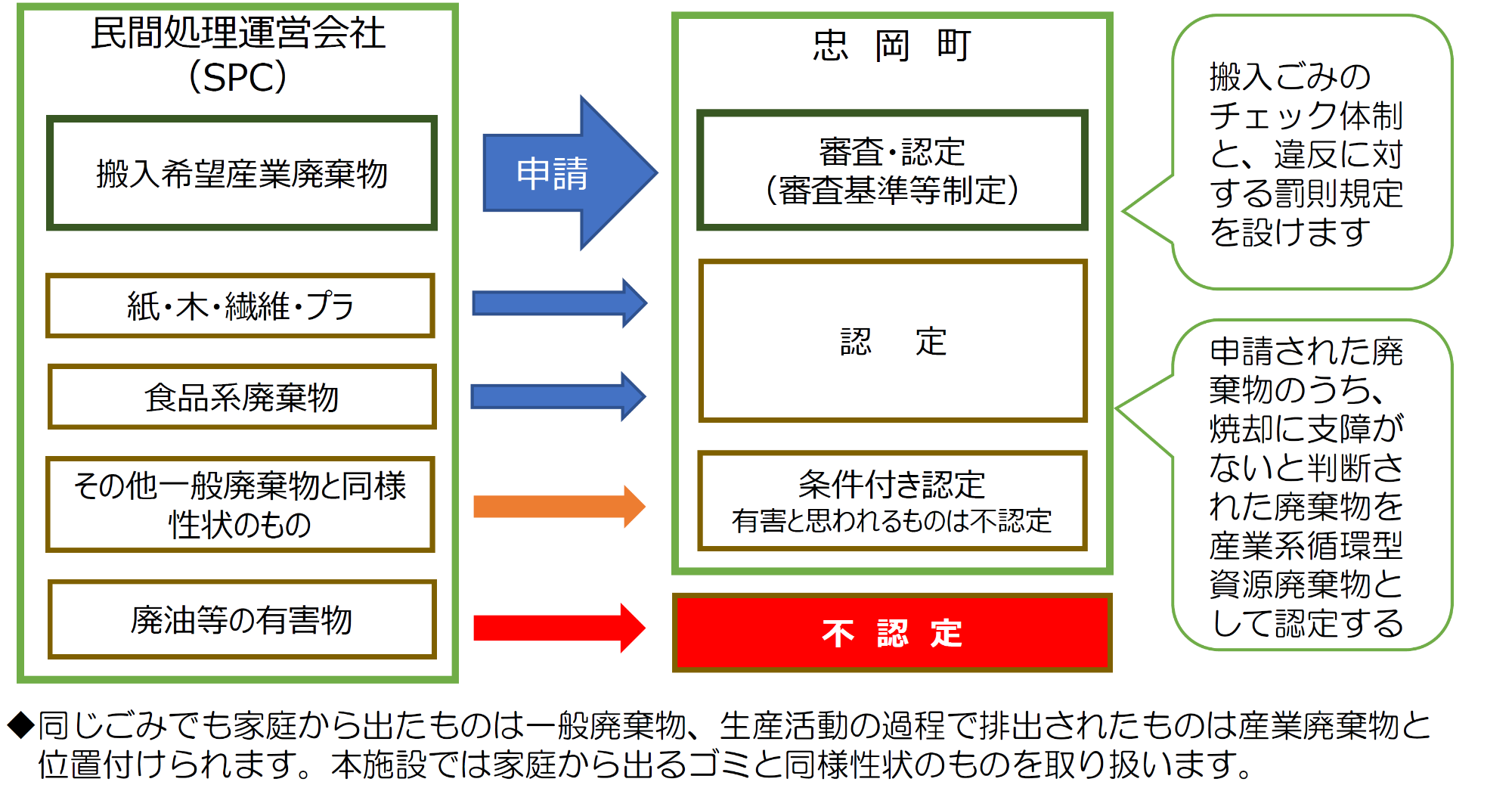 産業廃棄物の持込み認定イメージ